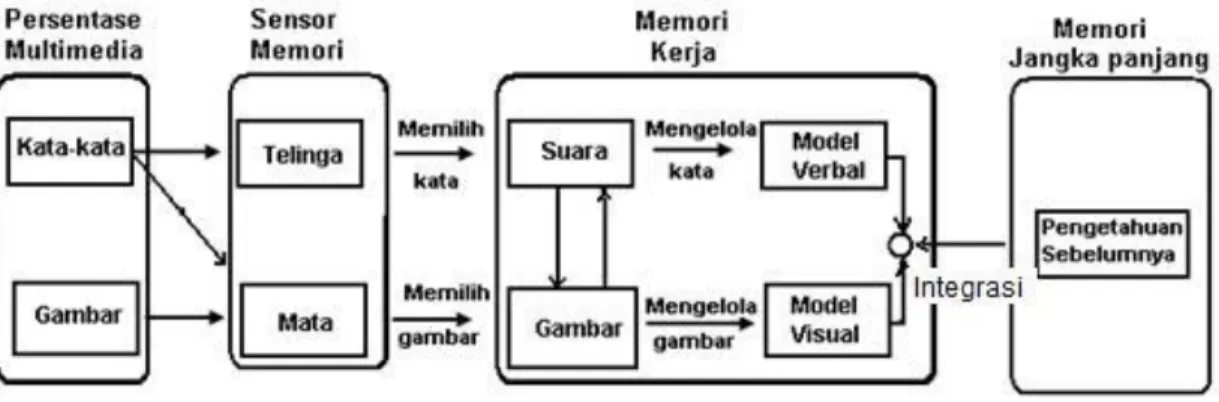 Gambar 2.1 Diagram Teori Kognitif dalam Multimedia Pembelajaran  Sumber : (Richard E. Mayer,2001) 