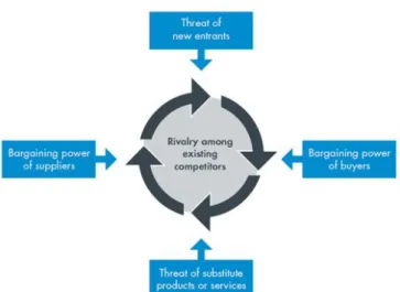 Gambar 2.9. Porter’s Five Forces  Sumber: Thompson, 2014 