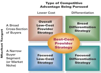 Gambar 2.11. The Five Generic Competitive Strategy  Sumber: Thompson, Peteraf, Gamble &amp; Strickland, 2014  1)  A low-cost provider strategy 