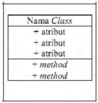 Gambar 2.11 Simbol Class  2)  Association 