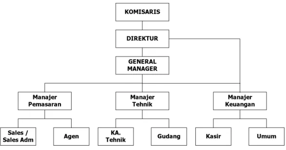 Gambar 3.1 Struktur Organisasi PT. Mitra Bintara Perkasa  Sumber : PT. Mitra Bintara Perkasa 