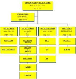 Gambar 2: Struktur Organisai Stasiun Gambir