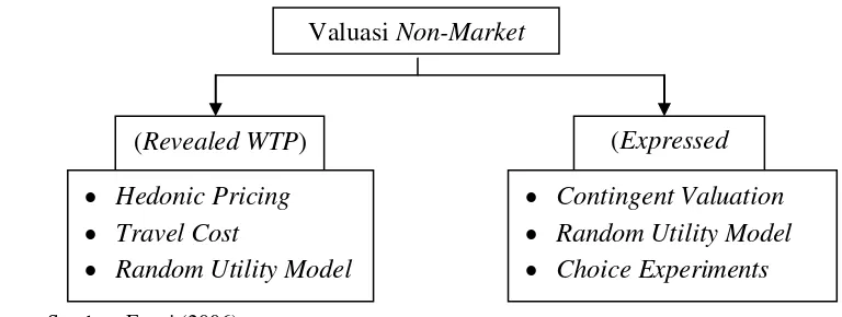 Gambar 2. Klasifikasi Valuasi Non-Market 