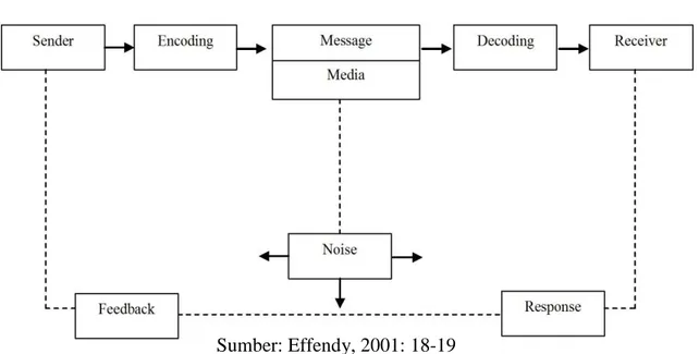 Gambar 2.1  Model Komunikasi  