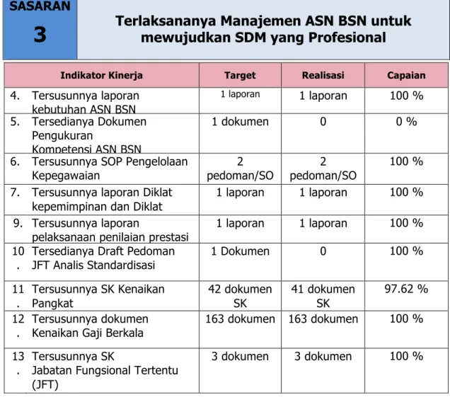 Tabel III.2. Capaian Kinerja Sasaran 3 