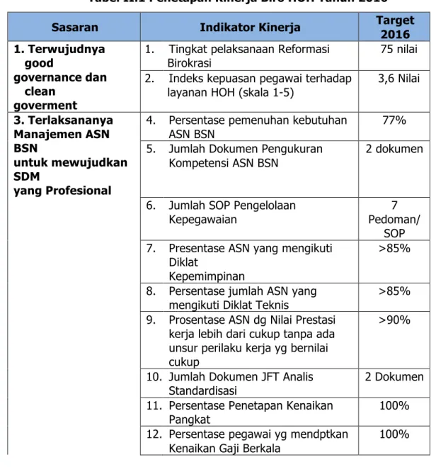 Tabel II.1 Penetapan Kinerja Biro HOH Tahun 2016  Sasaran  Indikator Kinerja  Target   2016  1