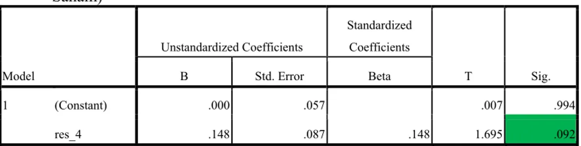 Tabel 7. Hasil Uji LM-BG Setelah Penambahan Variabel Lag_Y (Lag_Harga  Saham)  Model  Unstandardized Coefficients  Standardized Coefficients  T  Sig