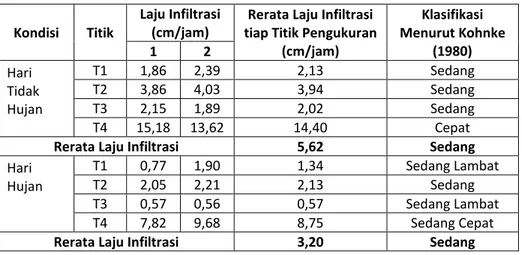 Tabel 1. Laju Infiltrasi di Taman Alun Kapuas 