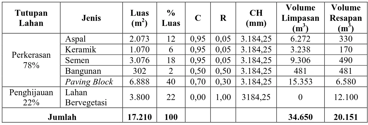 Tabel 3. Volume Limpasan dan Resapan di Taman Alun Kapuas 