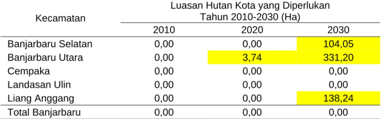 Table 16. Recomendation of GOS wide until year 2030 based on land cover alteration  data  