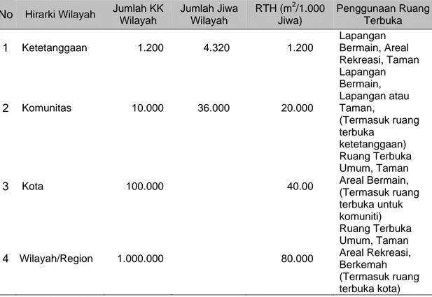 Tabel 2.   Standar luas RTH berdasarkan jumlah penduduk 