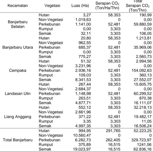 Table 5. Carbon Dioxide absorption with vegetation type 