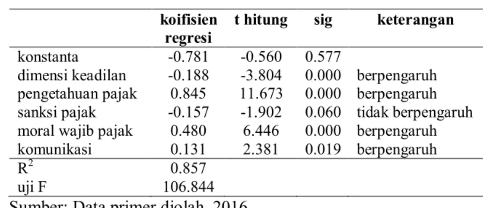 Tabel 4.15  Hasil Uji Regresi Berganda 