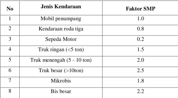 Tabel II.3. Faktor Satuan Mobil Penumpang (SMP) 