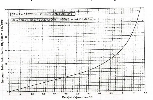 Grafik : II.2 Tundaan Lalu Lintas VS Derajat Kejenuhan  Sumber : Manual Kapasitas Jalan Indonesia (1997)