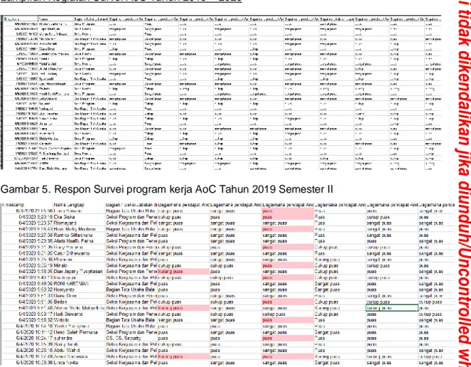 Gambar 5. Respon Survei program kerja AoC Tahun 2019 Semester II 