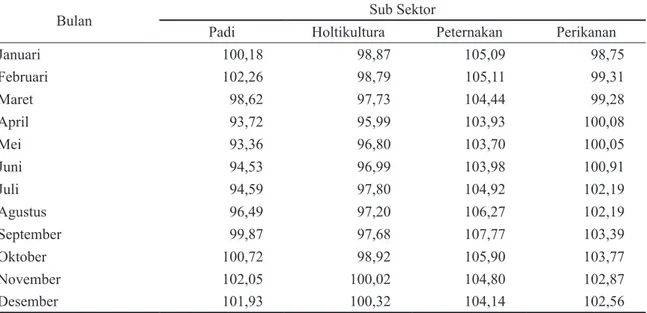Tabel 1. Nilai Tukar Petani (NTP) per Sub Sektor Provinsi Jawa Tengah Januari – Desember 2015