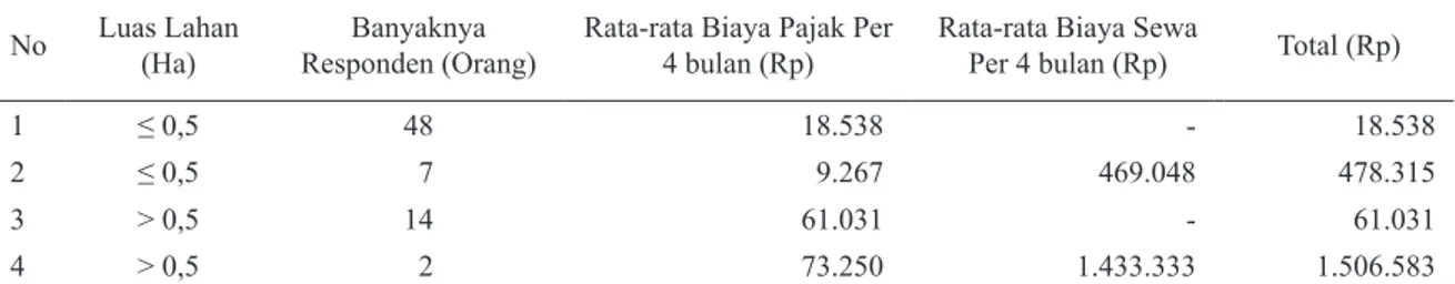 Tabel 8 menunjukkan bahwa sebagian  besar petani di Desa Sambeng Kulon hanya  memiliki  luas  lahan  ≤  0,5  Ha