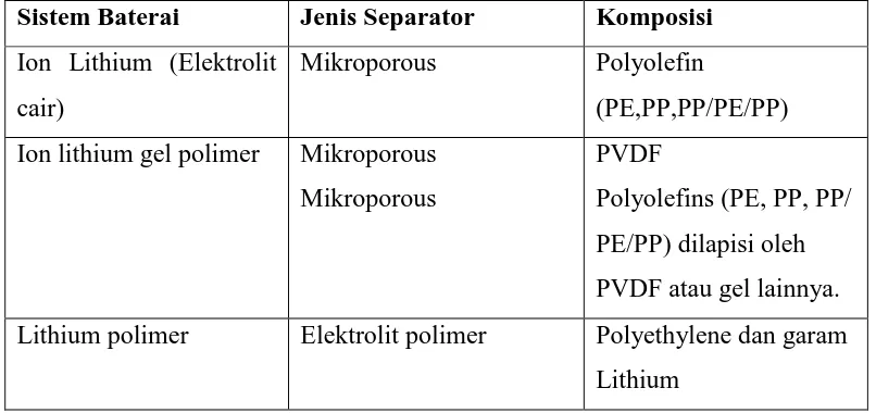 Tabel 2.1 Jenis separator (pemisah) dalam berbagai jenis baterai ion lithium  