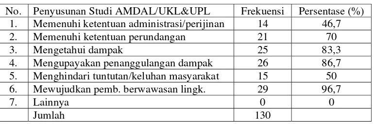 Tabel 18 :Persepsi Pemrakarsa Tentang Tujuan Penyusunan  Studi AMDAL/UKL&UPL 