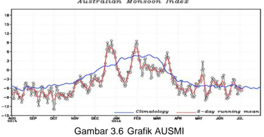 Gambar 3.6  Grafik AUSMI 