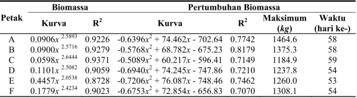 Tabel 4.  Biomassa dan Pertumbuhan Biomassa Udang. 