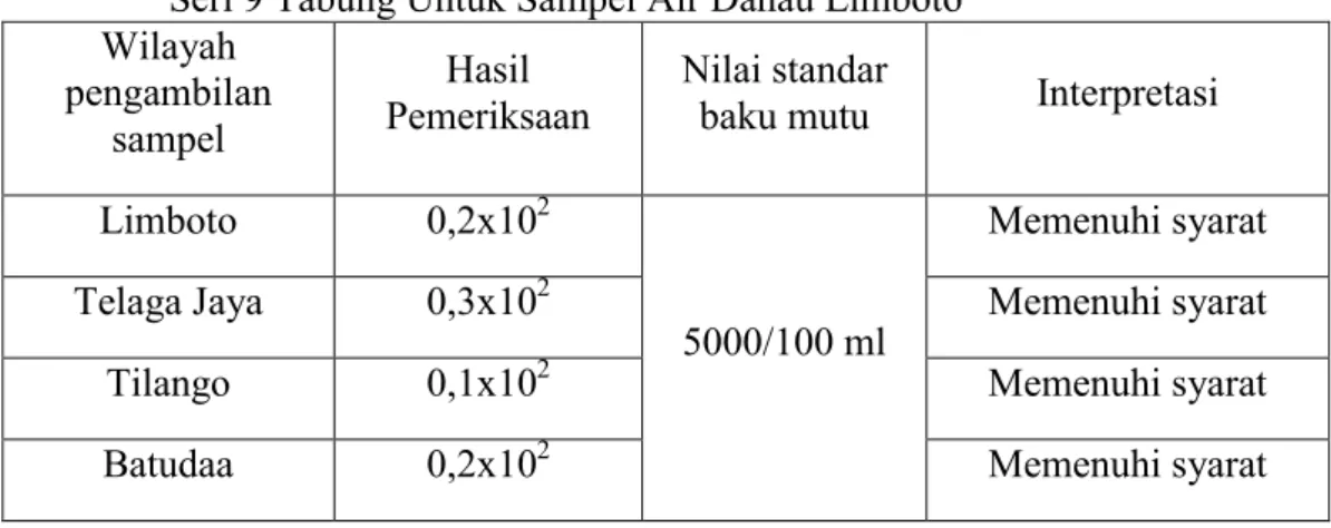 Tabel  7  Hasil  Pengamatan  Bakteri  Escherichia  Coli  dengan  Uji  Penguat  dari  3  Seri 9 Tabung Untuk Sampel Air Danau Limboto 