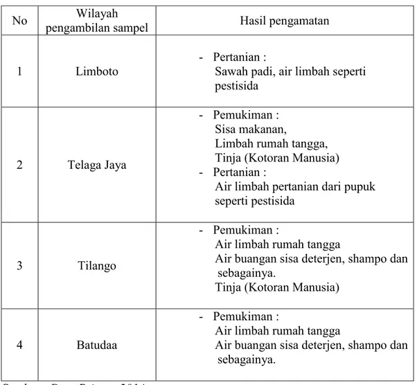 Tabel  8  Hasil  Pengamatan  terhadap  beban  pencemaran  yang  masuk  ke  perairan  danau Limboto 
