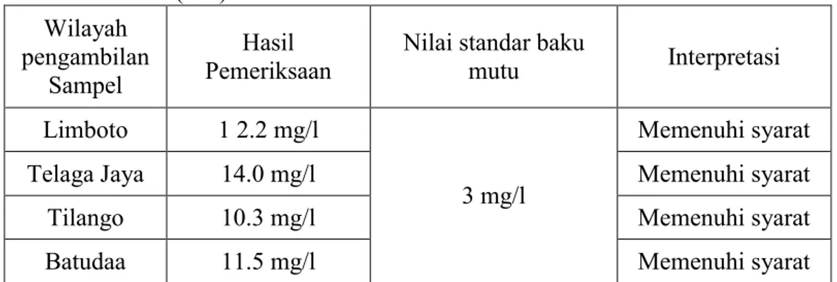 Tabel  4    Hasil pemeriksaan kualitas air danau Limboto ditinjau dari parameter  Kimia (DO)   Wilayah  pengambilan  Sampel  Hasil  Pemeriksaan 