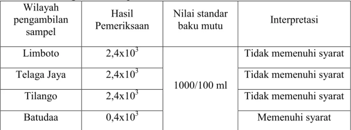 Tabel  6  Hasil  Pengamatan  Bakteri  Colifom  dengan  Uji  Penduga  dari  3  Seri  9  Tabung Untuk Sampel Air Danau Limboto 