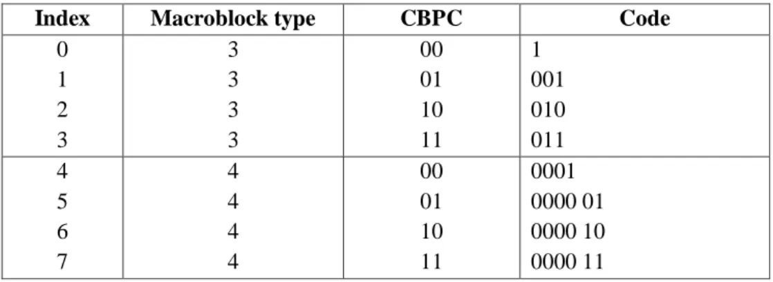 Tabel B-1 Kode VLC untuk MCBPC (I-frame) 