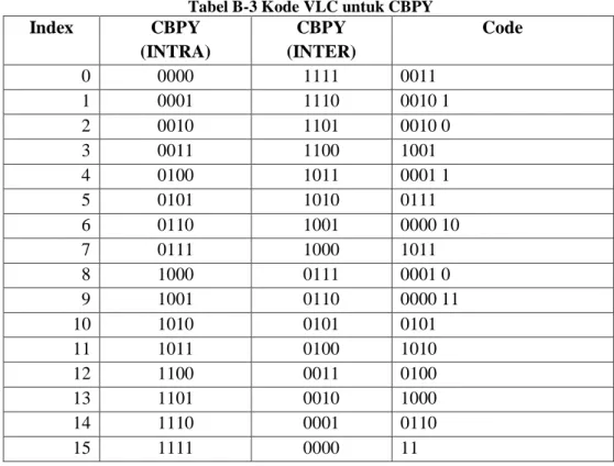 Tabel B-4 Kode VLC untuk MVD 