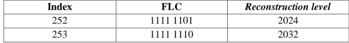 Tabel B-6 Kode VLC untuk TCOEF  Index  LAST  RUN  |LEVEL|  Code 