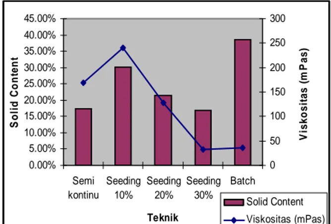 Gambar 1.  Grafik Solid Content dan  Viskositas 