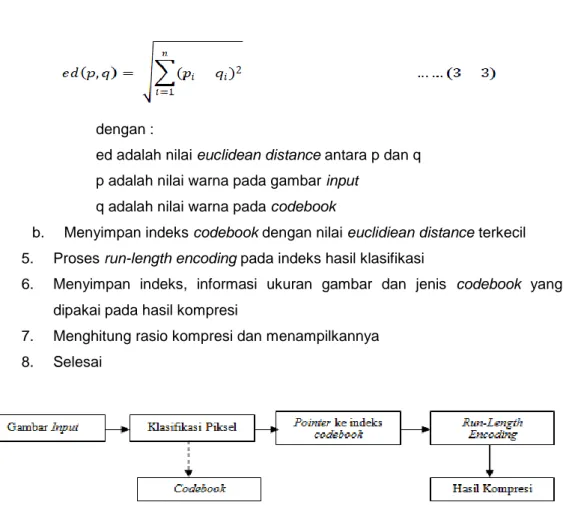 Gambar 3.2 Blok Diagram Proses Kompresi 