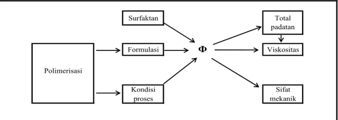 Gambar 15  Parameter-parameter yang menentukan ukuran partikel (Ф) dan  pengaruh ukuran  partikel terhadap aplikasi polimer emulsi  (Benedek, 2000) 