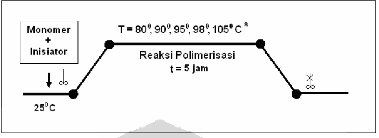 Gambar 3.1. Bagan Alir Teknik Bulk