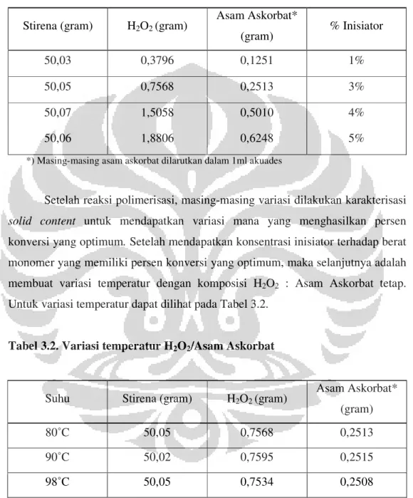 Tabel 3.2. Variasi temperatur H 2 O 2 /Asam Askorbat