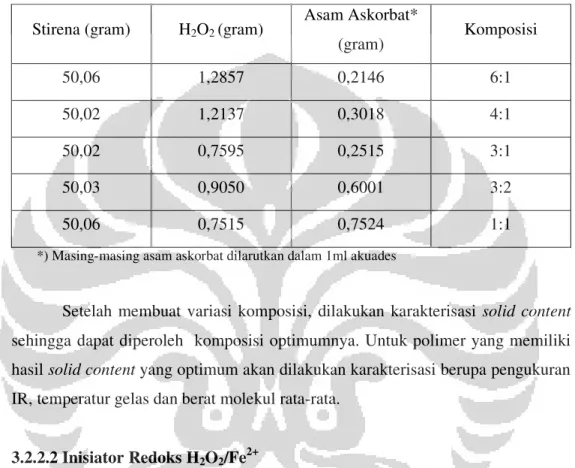 Tabel 3.3. Variasi komposisi H 2 O 2 : Asam Askorbat