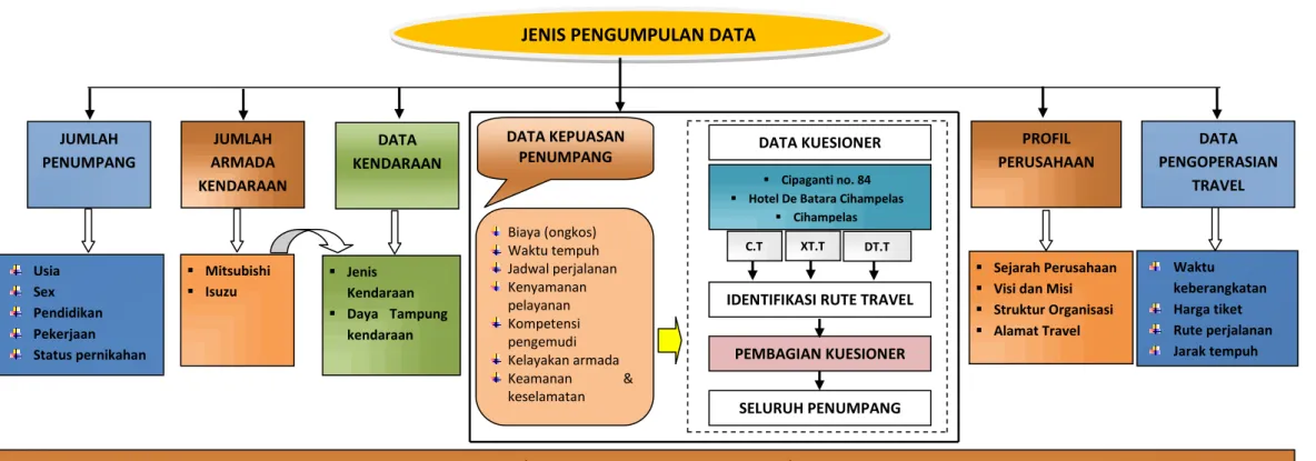 Gambar 3.3 Alur Pengumpulan Data 