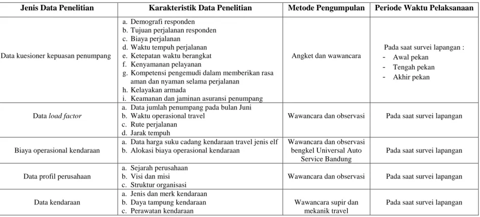 Tabel 3.4 Karakteristik data dan metode pengumpulannya 