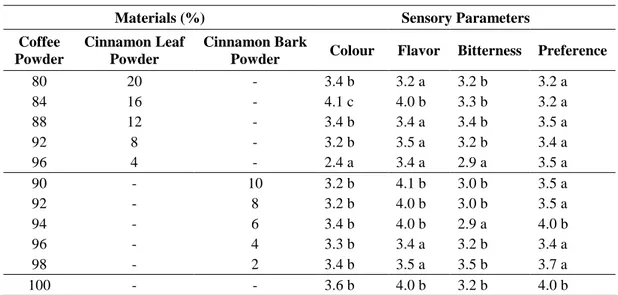 Table 7.  Sensory properties of brew of coffee powder and coffee blended 
