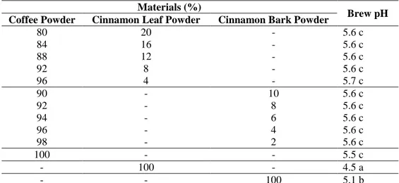 Table 6.  Brew pH of coffee powder, leaf and bark cinnamon powder, and coffee blended powder  Materials (%) 