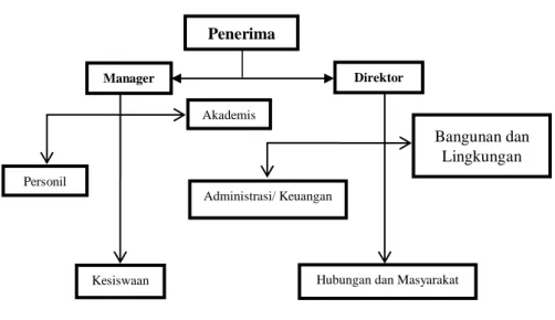 Gambar 4.1 Struktur Organisasi di Prateepsart Islam Wittaya  School