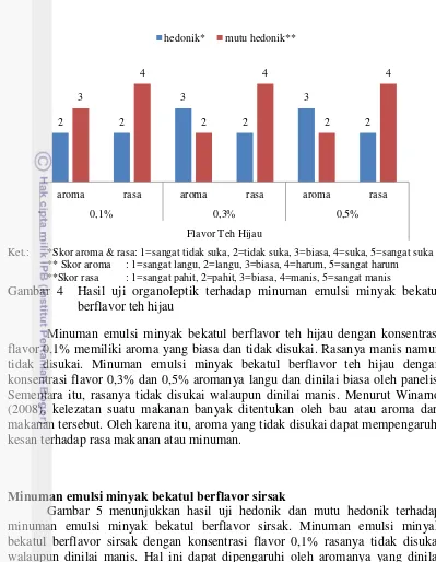 Gambar 4  Hasil uji organoleptik terhadap minuman emulsi minyak bekatul 