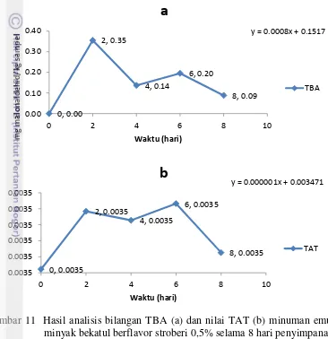 Gambar 11  Hasil analisis bilangan TBA (a) dan nilai TAT (b) minuman emulsi 