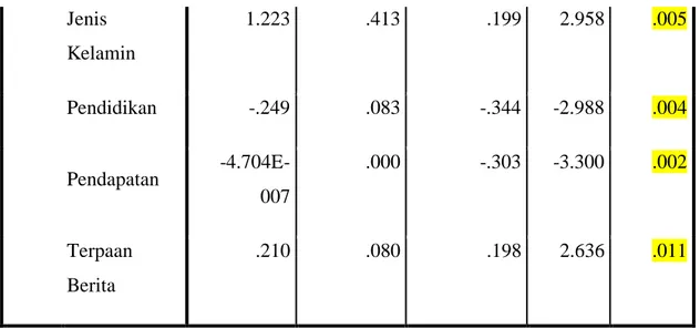 Tabel  diatas  pada  model  1  menunjukkan  nilai  signifikansi  masing-masing  variabel  intervening,  usia,  jenis  kelamin,  tingkat  pendidikan  dan  tingkat  pendapatan  yang  menunjukkan  nilai  sebesar  0.000,  0.001,  0.000,  0.008,  nilai  signifi
