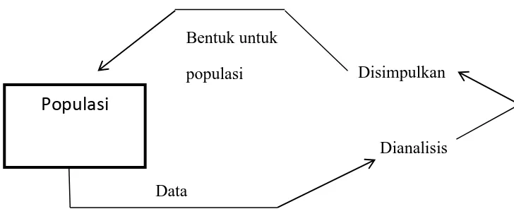 Gambar 3.2 : populasi penelitian (Arikunto, 2006 : 131) 