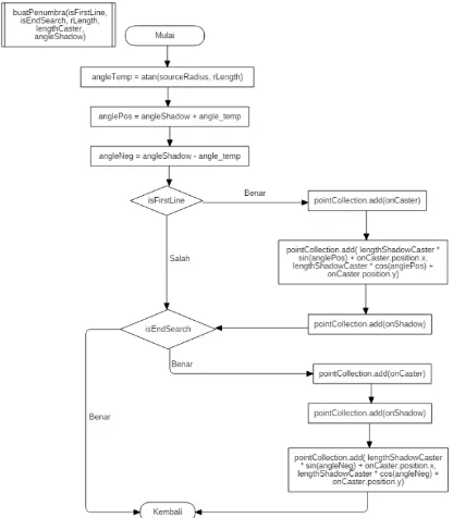 Gambar 11. Stage Tanpa Implementasi Metode 