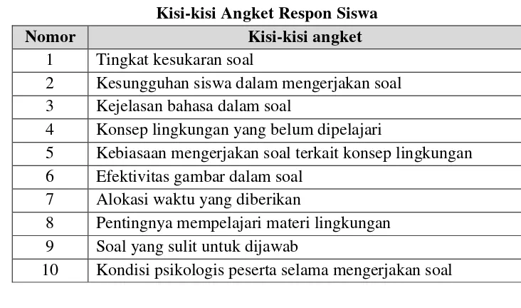 Tabel 3.5 Kisi-kisi Angket Respon Siswa 